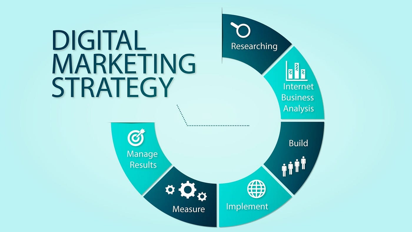 Digital Marketing Process