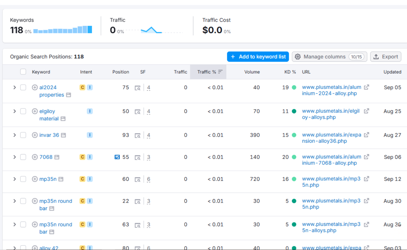 SEO Process Step 3 & 4